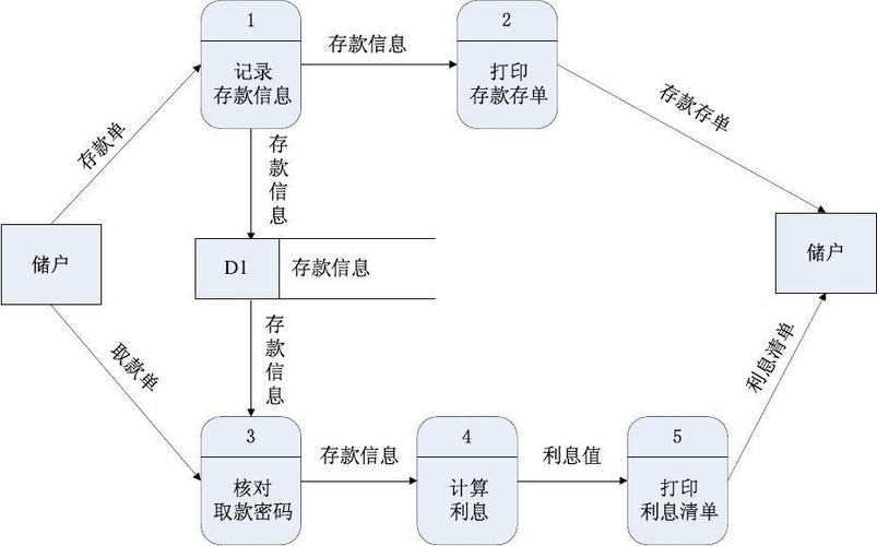 计算机储蓄系统功能级数据流图与系统服务解析