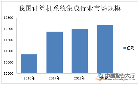 集成系统行业产业布局